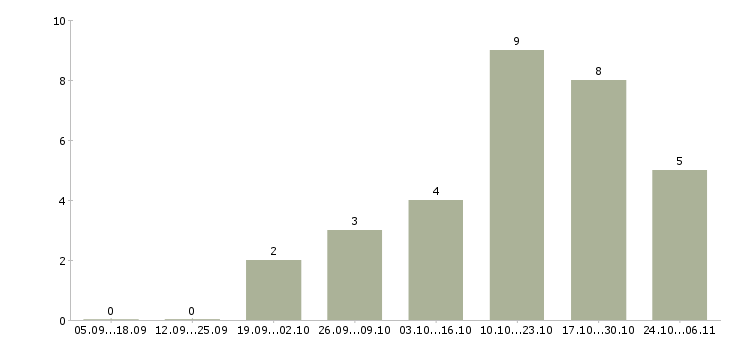 Работа подработка дома гибкий график в Белгороде - Число вакансий в Белгороде по специальности подработка дома гибкий график за 2 месяца