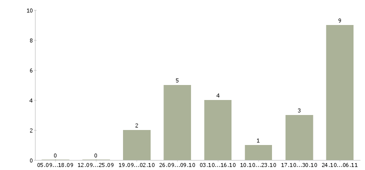 Работа менеджер по продаже рекламных услуг в Владимире - Число вакансий в Владимире по специальности менеджер по продаже рекламных услуг за 2 месяца