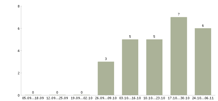 Работа сотрудник с обязанностями продавца в Дмитрове - Число вакансий в Дмитрове по специальности сотрудник с обязанностями продавца за 2 месяца