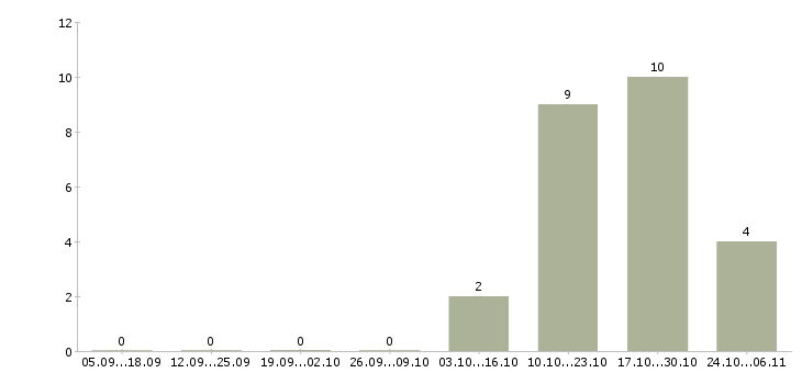 Работа специалист отдела развития технологий в Иркутске - Число вакансий в Иркутске по специальности специалист отдела развития технологий за 2 месяца