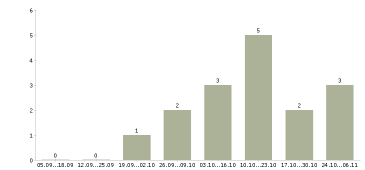 Работа менеджер по продаже рекламных услуг в Калуге - Число вакансий в Калуге по специальности менеджер по продаже рекламных услуг за 2 месяца