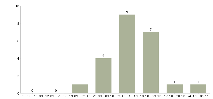 Работа менеджер по продаже рекламных услуг в Кемерово - Число вакансий в Кемерово по специальности менеджер по продаже рекламных услуг за 2 месяца