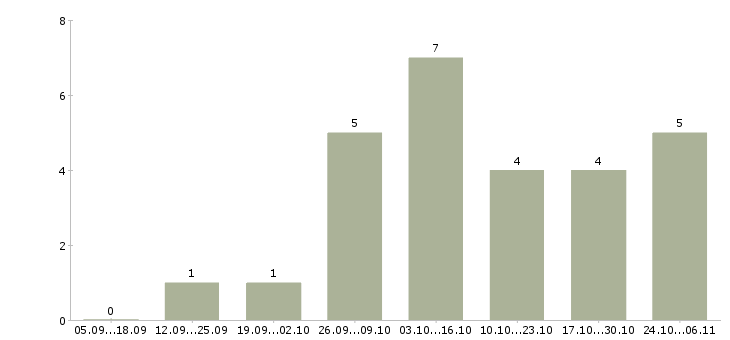 Работа подработка дома гибкий график в Кирове - Число вакансий в Кирове по специальности подработка дома гибкий график за 2 месяца