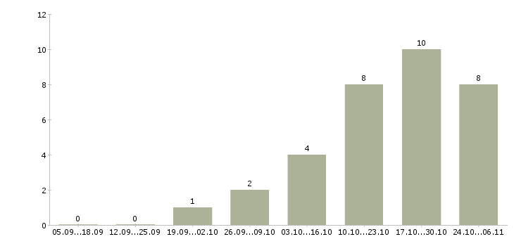 Работа рекламный менеджер с обучением в Костроме - Число вакансий в Костроме по специальности рекламный менеджер с обучением за 2 месяца