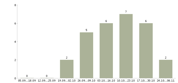 Работа набираю сотрудников удаленно в Красноярске - Число вакансий в Красноярске по специальности набираю сотрудников удаленно за 2 месяца