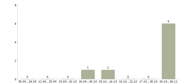 Работа комплектовщик продукции в Кургане - Число вакансий в Кургане по специальности комплектовщик продукции за 2 месяца