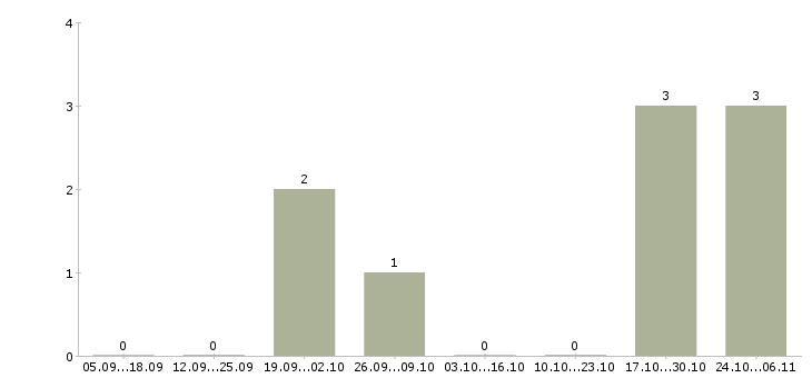 Работа токарь дип 300 в Кургане - Число вакансий в Кургане по специальности токарь дип 300 за 2 месяца
