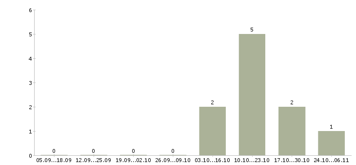Работа специалист по недвижимости с обучением в Новокузнецке - Число вакансий в Новокузнецке по специальности специалист по недвижимости с обучением за 2 месяца