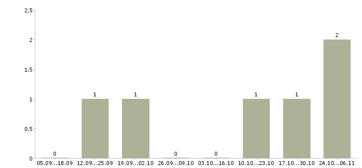 Работа менеджер по продвижению и рекламе в Новороссийске - Число вакансий в Новороссийске по специальности менеджер по продвижению и рекламе за 2 месяца