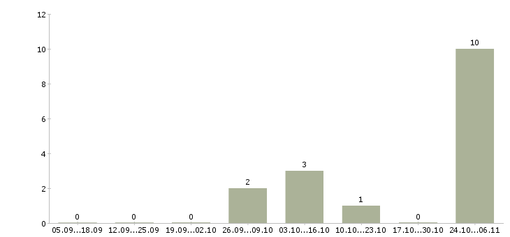 Работа ruby on rails разработчик в Новосибирске - Число вакансий в Новосибирске по специальности ruby on rails разработчик за 2 месяца