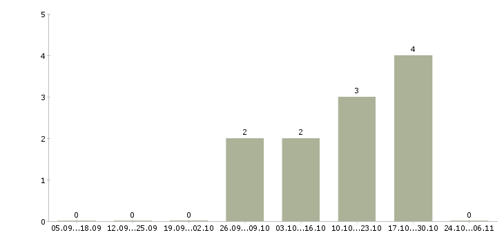 Работа грузчик склада одежды в Новосибирске - Число вакансий в Новосибирске по специальности грузчик склада одежды за 2 месяца