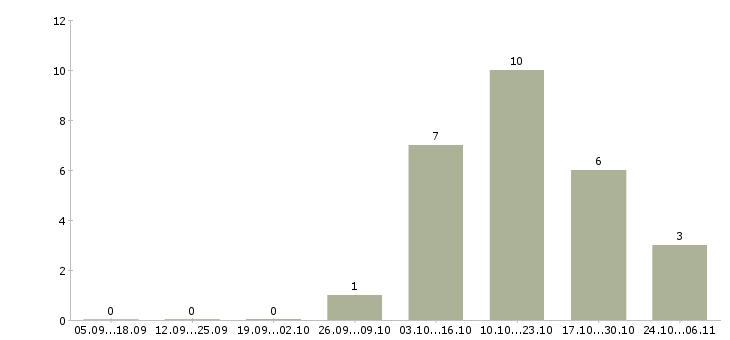 Работа личный помощник специалиста в Новосибирске - Число вакансий в Новосибирске по специальности личный помощник специалиста за 2 месяца