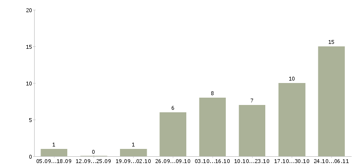 Работа сотрудник по размещению объявлений в Перми - Число вакансий в Перми по специальности сотрудник по размещению объявлений за 2 месяца