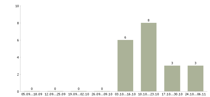 Работа сотрудник с обязанностями продавца в Подольске - Число вакансий в Подольске по специальности сотрудник с обязанностями продавца за 2 месяца