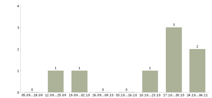 Работа менеджер по рекламе и продвижению в Пскове - Число вакансий в Пскове по специальности менеджер по рекламе и продвижению за 2 месяца