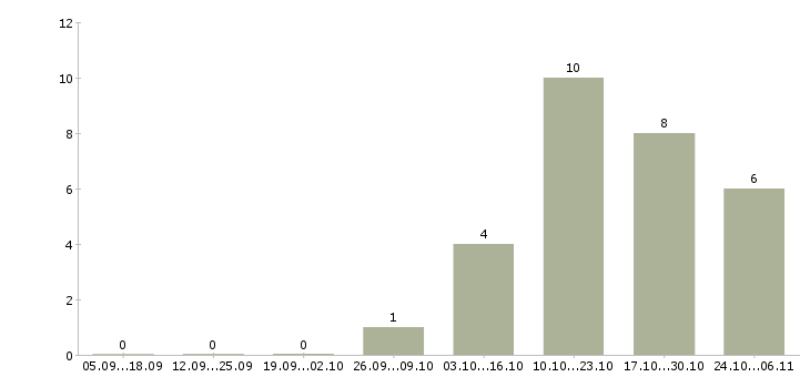 Работа менеджер по работе со сми в Самаре - Число вакансий в Самаре по специальности менеджер по работе со сми за 2 месяца