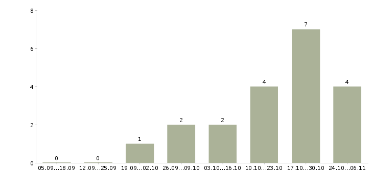 Работа специалист на обработку документации в Самаре - Число вакансий в Самаре по специальности специалист на обработку документации за 2 месяца
