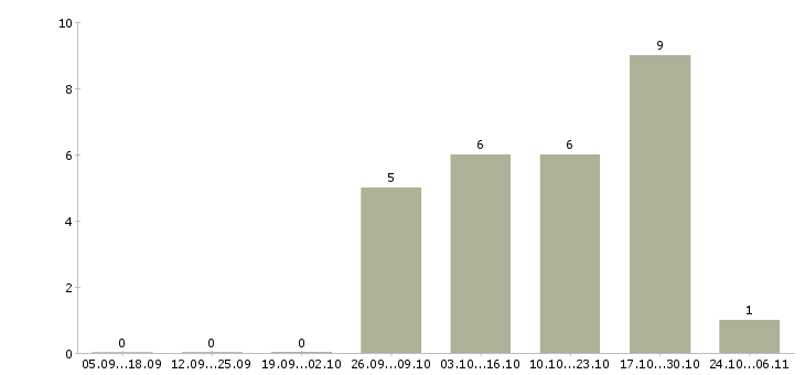 Работа административный сотрудник в офис в Ставрополе - Число вакансий в Ставрополе по специальности административный сотрудник в офис за 2 месяца