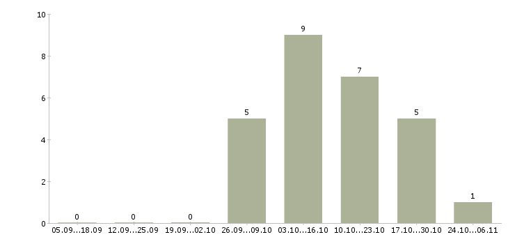 Работа набираем сотрудников на удаленную работу в Ставрополе - Число вакансий в Ставрополе по специальности набираем сотрудников на удаленную работу за 2 месяца