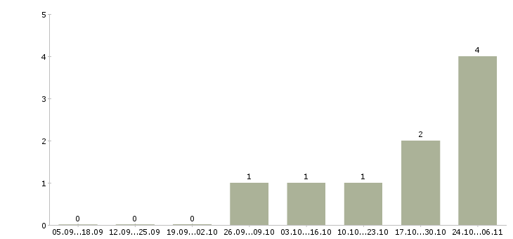 Работа комплектовщики бытовой техники в Тамбове - Число вакансий в Тамбове по специальности комплектовщики бытовой техники за 2 месяца