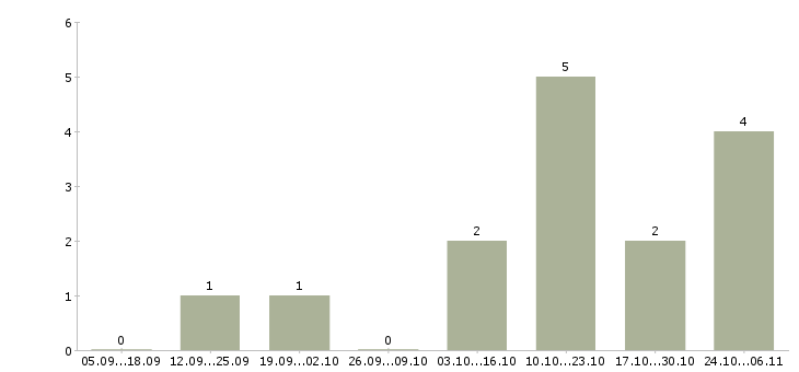 Работа менеджер по рекламе и продвижению в Твери - Число вакансий в Твери по специальности менеджер по рекламе и продвижению за 2 месяца
