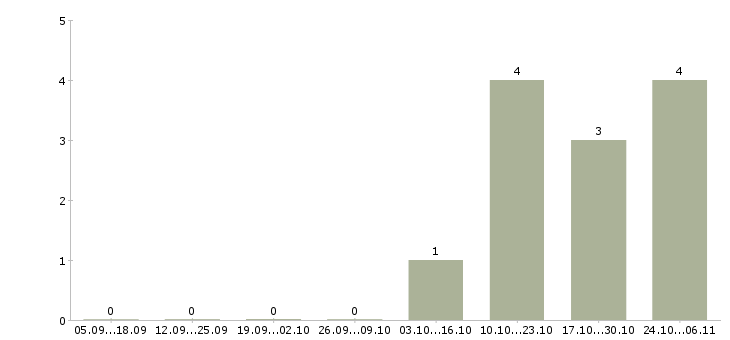 Работа менеджер массового подбора в Уфе - Число вакансий в Уфе по специальности менеджер массового подбора за 2 месяца