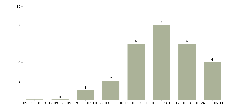 Работа специалист на обработку документации в Хабаровске - Число вакансий в Хабаровске по специальности специалист на обработку документации за 2 месяца