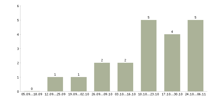 Работа выездной менеджер по продажам в Челябинске - Число вакансий в Челябинске по специальности выездной менеджер по продажам за 2 месяца