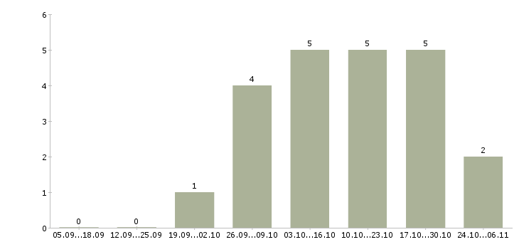 Работа менеджер массового подбора в Чите - Число вакансий в Чите по специальности менеджер массового подбора за 2 месяца