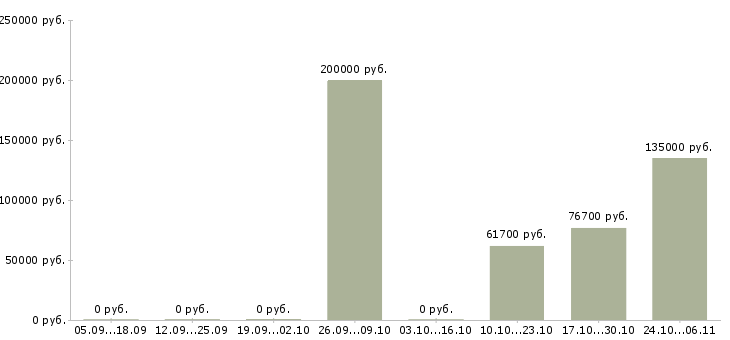 Вакансии senior ios developer Санкт-петербург - Медиана зарплат senior ios developer Санкт-петербург за 2 месяца