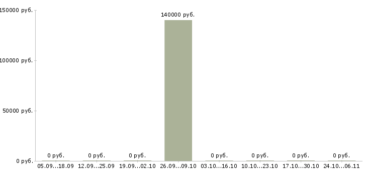 Вакансии senior java engineer в Москве - Медиана зарплат senior java engineer в Москве за 2 месяца