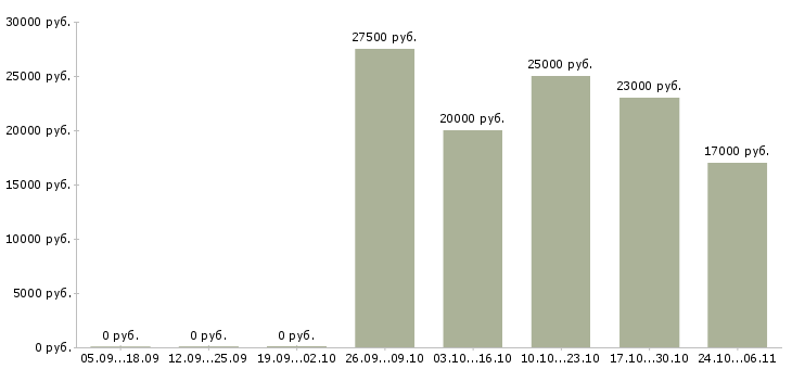 Вакансии бухгалтер на 4 часа Башкортостан - Медиана зарплат бухгалтер на 4 часа Башкортостан за 2 месяца