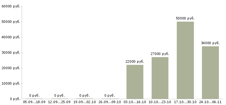 Вакансии бухгалтер на 4 часа Ростов-на-дону - Медиана зарплат бухгалтер на 4 часа Ростов-на-дону за 2 месяца