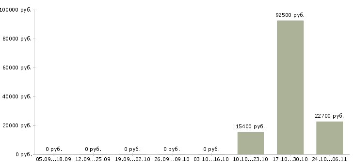 Вакансии ведущий специалист по корпоративным продажам в Волгограде - Медиана зарплат ведущий специалист по корпоративным продажам в Волгограде за 2 месяца