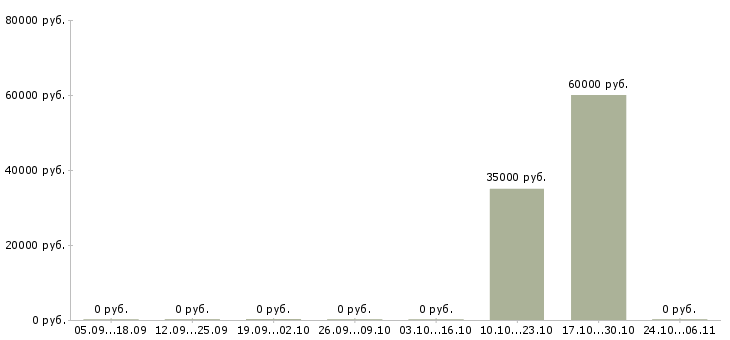 Вакансии внешний торговый представитель в Новосибирске - Медиана зарплат внешний торговый представитель в Новосибирске за 2 месяца