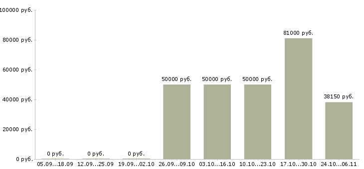 Вакансии директор по обеспечению бизнеса Ростов-на-дону - Медиана зарплат директор по обеспечению бизнеса Ростов-на-дону за 2 месяца