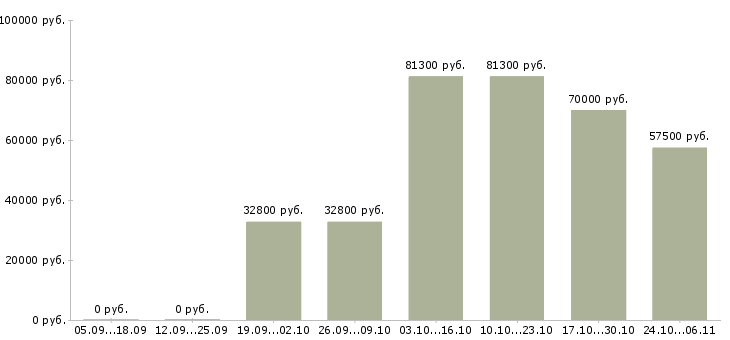 Вакансии заместитель директора по розничному страхованию Санкт-петербург - Медиана зарплат заместитель директора по розничному страхованию Санкт-петербург за 2 месяца