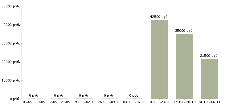 Вакансии инженер технического офиса в Рязани - Медиана зарплат инженер технического офиса в Рязани за 2 месяца