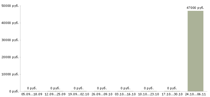 Вакансии кассир в гипермаркет вахта Удмуртия - Медиана зарплат кассир в гипермаркет вахта Удмуртия за 2 месяца