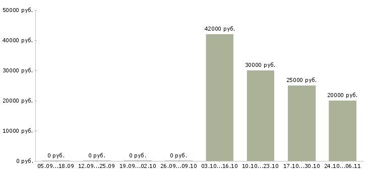 Вакансии кассир на акцию в Твери - Медиана зарплат кассир на акцию в Твери за 2 месяца