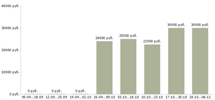 Вакансии консультант мобильной техники в Ульяновске - Медиана зарплат консультант мобильной техники в Ульяновске за 2 месяца