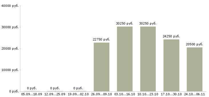 Вакансии менеджер городских продаж в Иркутске - Медиана зарплат менеджер городских продаж в Иркутске за 2 месяца