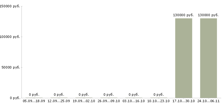Вакансии менеджер отдела продаж новых автомобилей в Оренбурге - Медиана зарплат менеджер отдела продаж новых автомобилей в Оренбурге за 2 месяца