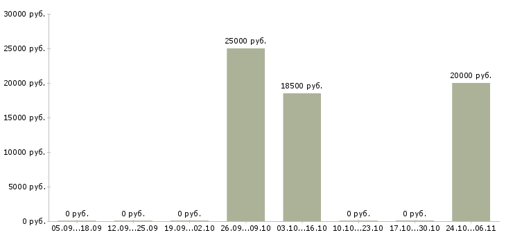 Вакансии менеджер по предоставлению услуг Йошкар-ола - Медиана зарплат менеджер по предоставлению услуг Йошкар-ола за 2 месяца