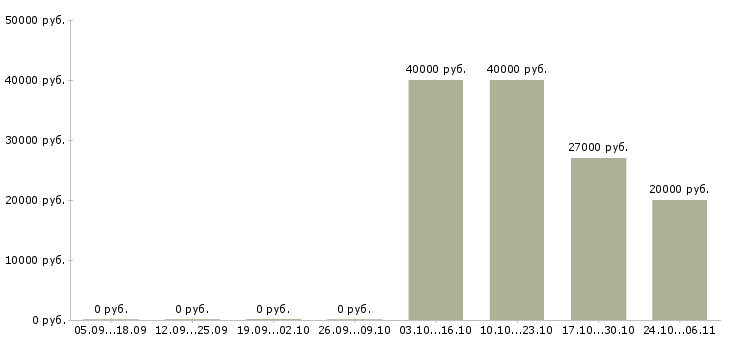 Вакансии менеджер по предоставлению услуг в Калуге - Медиана зарплат менеджер по предоставлению услуг в Калуге за 2 месяца