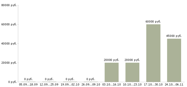 Вакансии менеджер по продажам медицинской техники в Челябинске - Медиана зарплат менеджер по продажам медицинской техники в Челябинске за 2 месяца