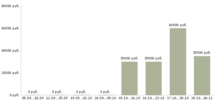 Вакансии менеджер по продажам отдел развития в Архангельске - Медиана зарплат менеджер по продажам отдел развития в Архангельске за 2 месяца