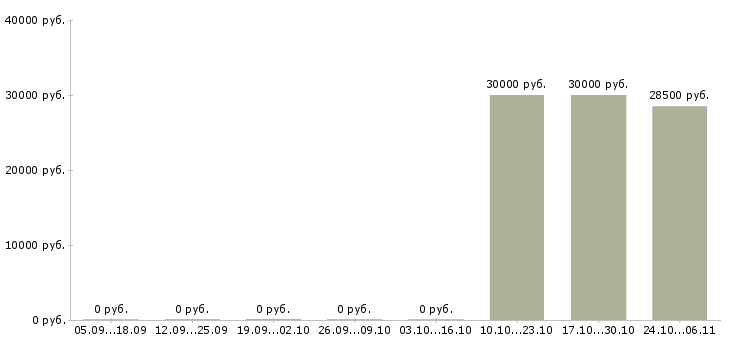 Вакансии менеджер по продажам розничных услуг в Туле - Медиана зарплат менеджер по продажам розничных услуг в Туле за 2 месяца