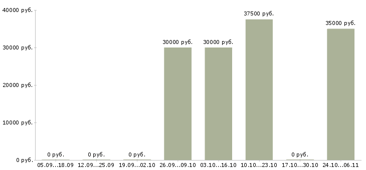 Вакансии менеджер по продажам систем видеонаблюдения Санкт-петербург - Медиана зарплат менеджер по продажам систем видеонаблюдения Санкт-петербург за 2 месяца