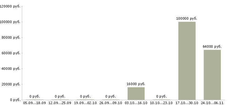 Вакансии менеджер по продажам технического оборудования в Белгороде - Медиана зарплат менеджер по продажам технического оборудования в Белгороде за 2 месяца